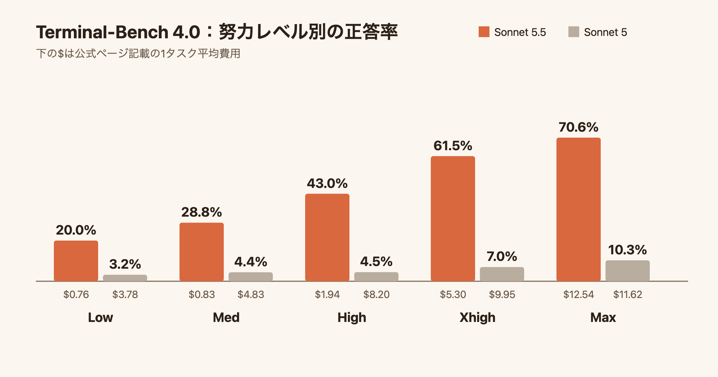 Terminal-Bench 4.0における努力レベル別のSonnet 5.5とSonnet 5の正答率と平均費用