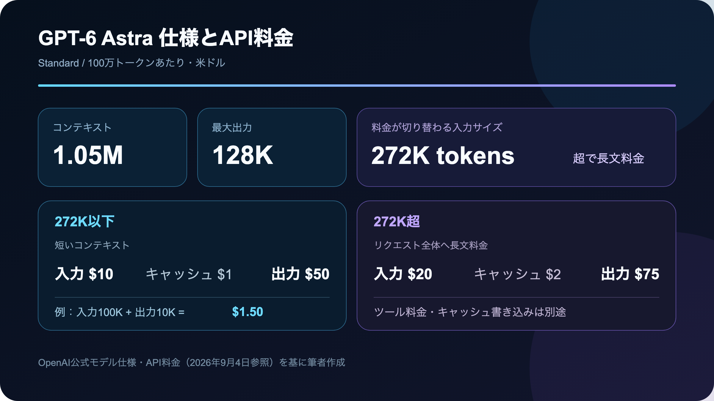 Astraのコンテキスト、出力上限、短文と長文のAPI料金を整理した図
