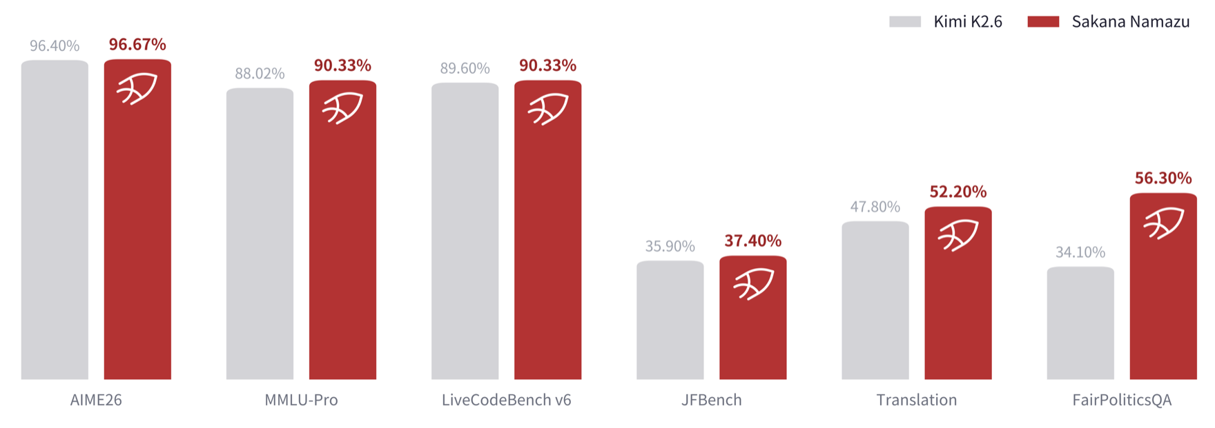 Kimi K2.6とSakana Namazuの公式ベンチマーク比較。AIME26、MMLU-Pro、LiveCodeBench v6、JFBench、Translation、FairPoliticsQAの6指標を掲載